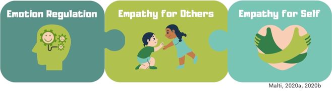 a infographic shaped like a puzzle. It illustrates the The 3Es, empathy for others and empathy for self plus emotion regulation. Copyright Dr. Tina Malti